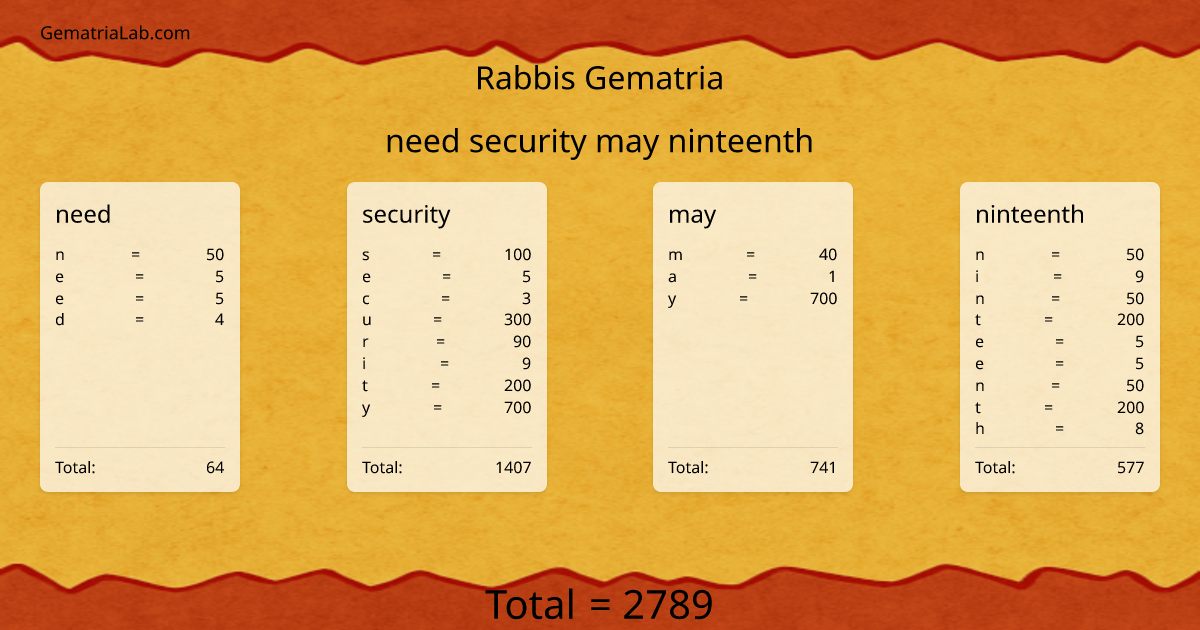 need security may ninteenth in rabbis Gematria